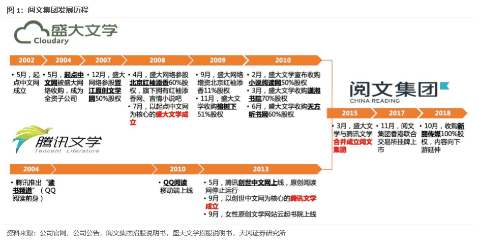 微信读书 阅文集团历史