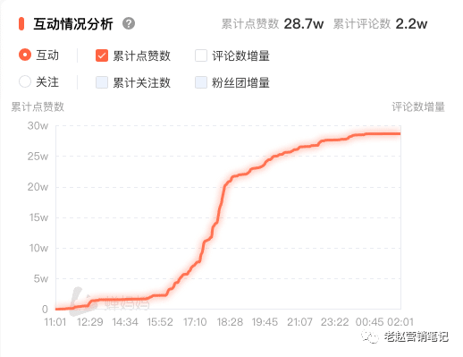 食品直播策略