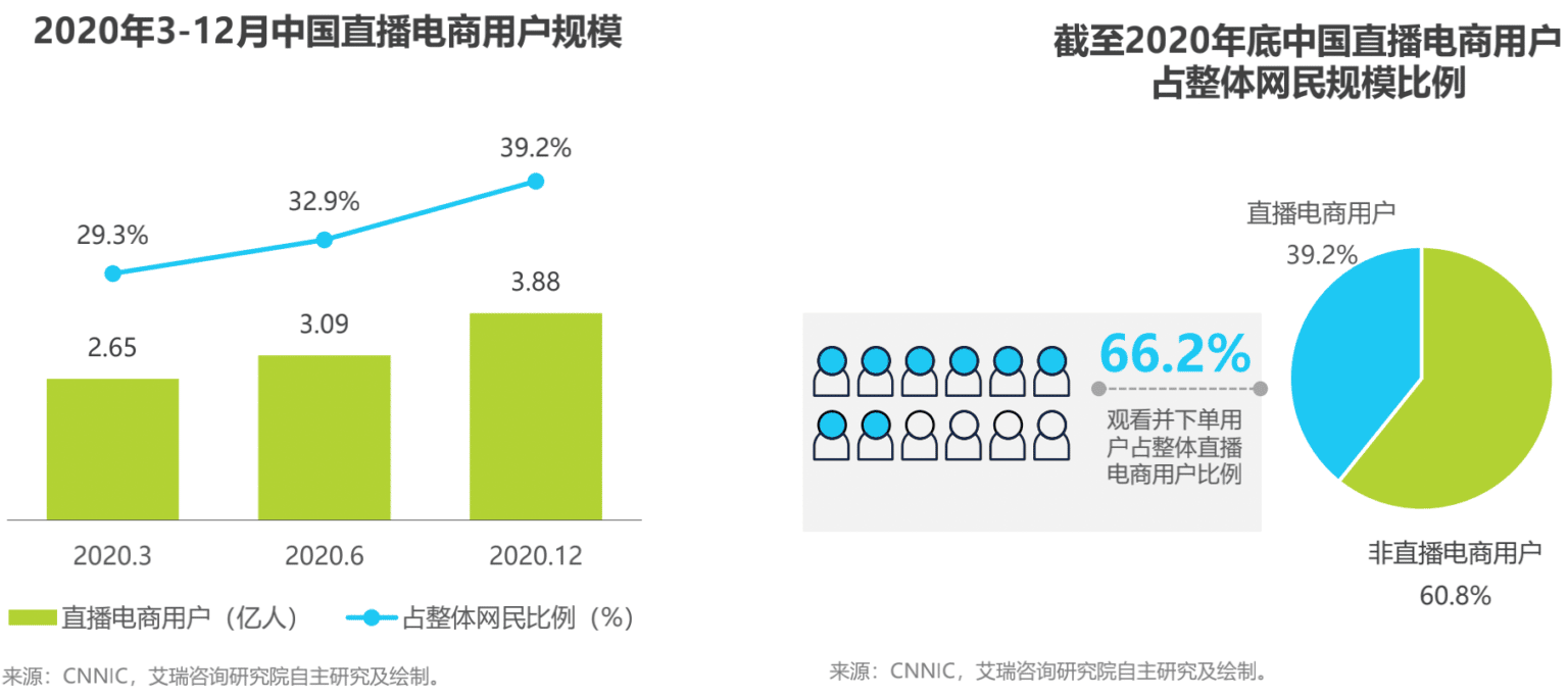 中国直播电商