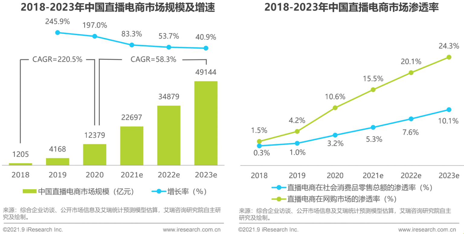 中国直播电商