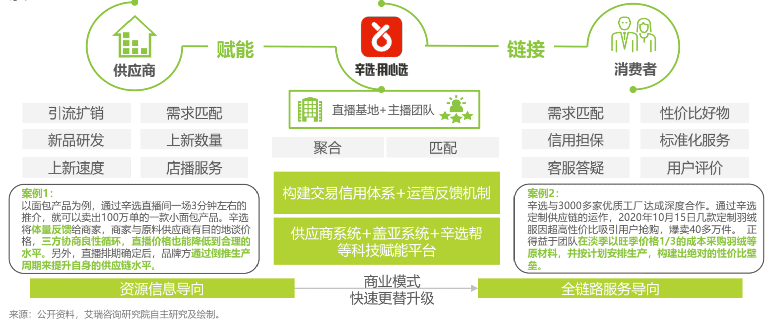 中国直播电商