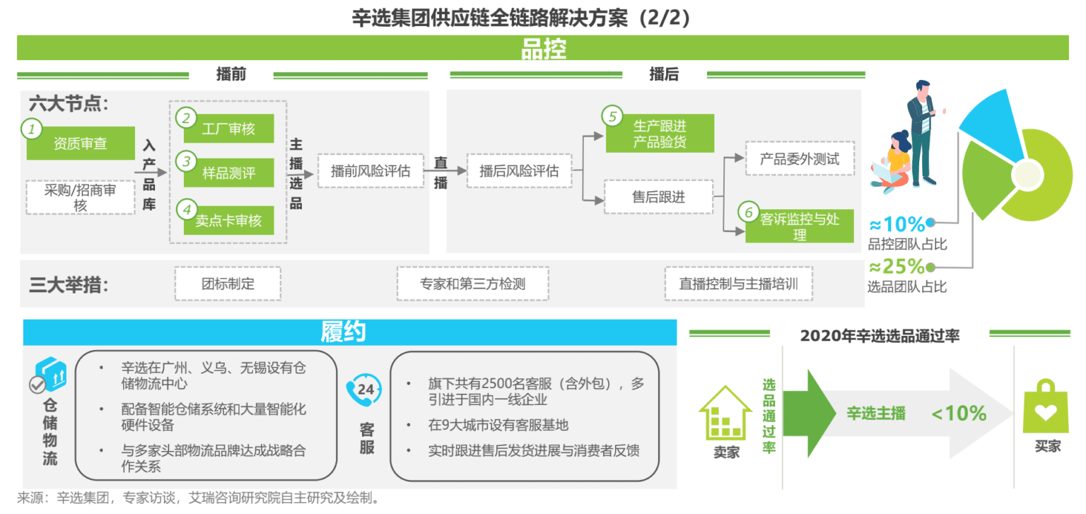 中国直播电商