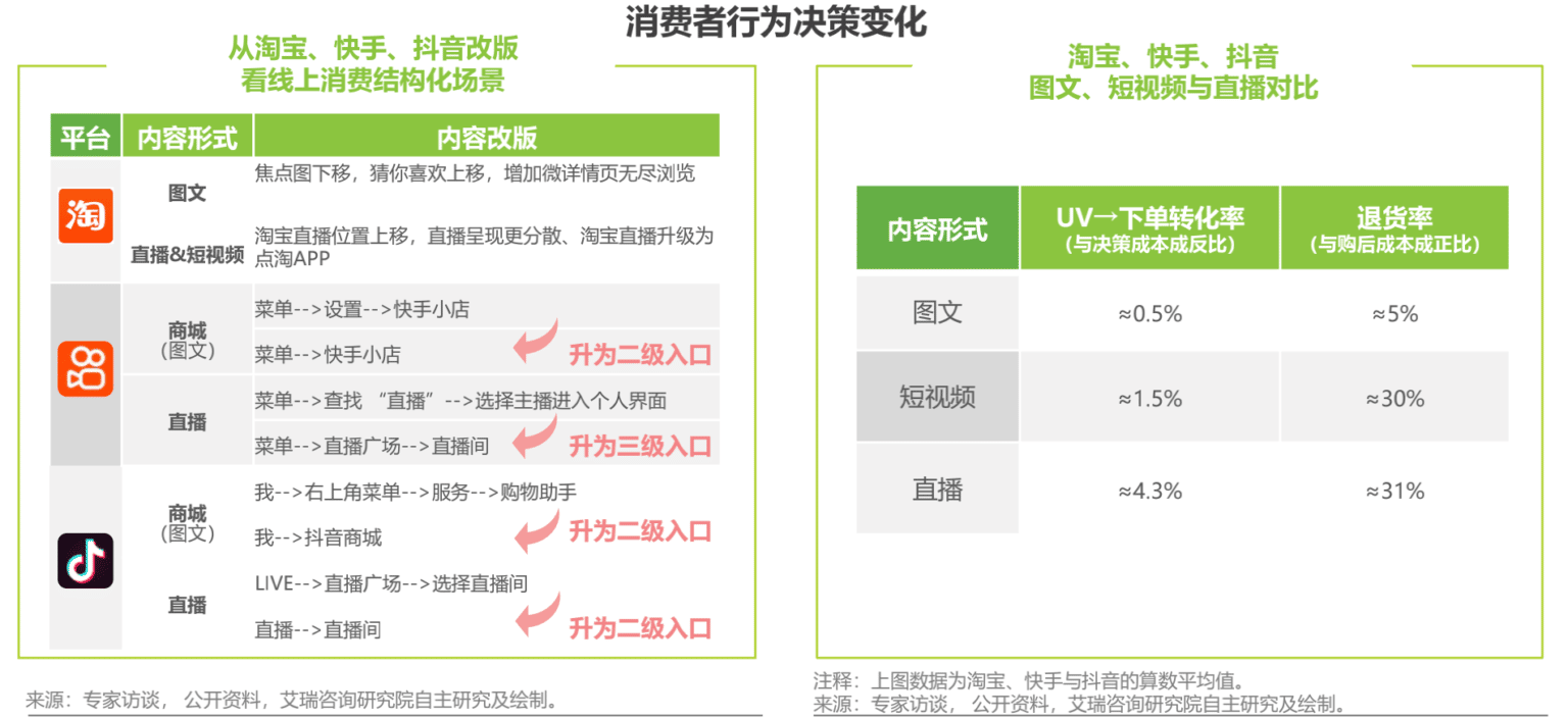 中国直播电商