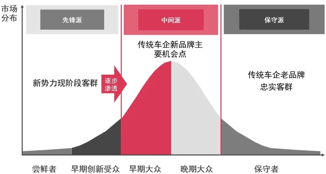 传统车企