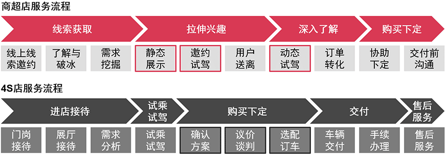 传统车企