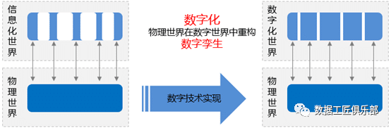 数据化、信息化、数字化、智能化到底都是指什么？