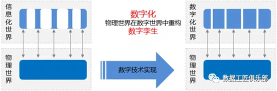 数据化、信息化、数字化、智能化到底都是指什么？