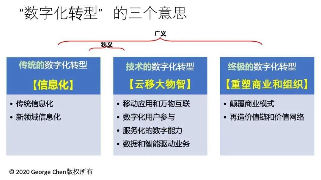 数据化、信息化、数字化、智能化到底都是指什么？