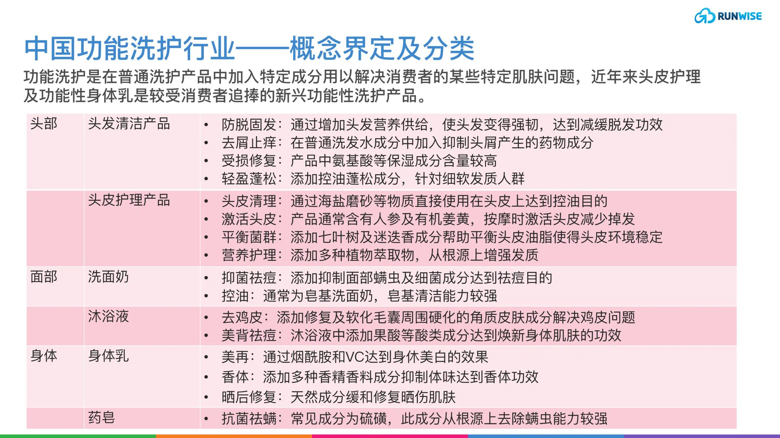 洗护行业