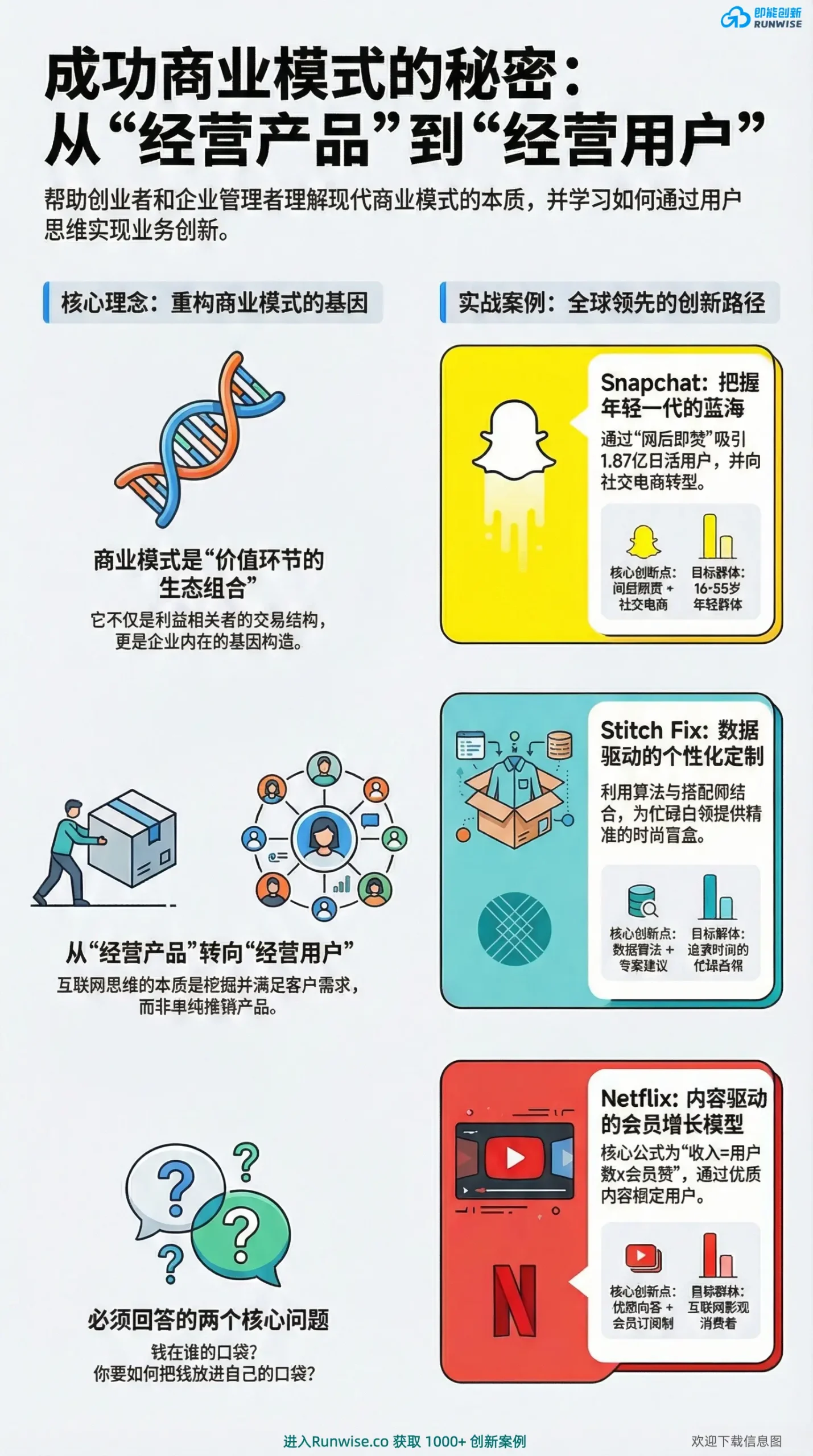成功商业模式秘密全景分析图，解析从经营产品到经营用户的底层逻辑转变，展示Snapchat社交电商、Stitch Fix数据定制与Netflix会员订阅三大创新案例。