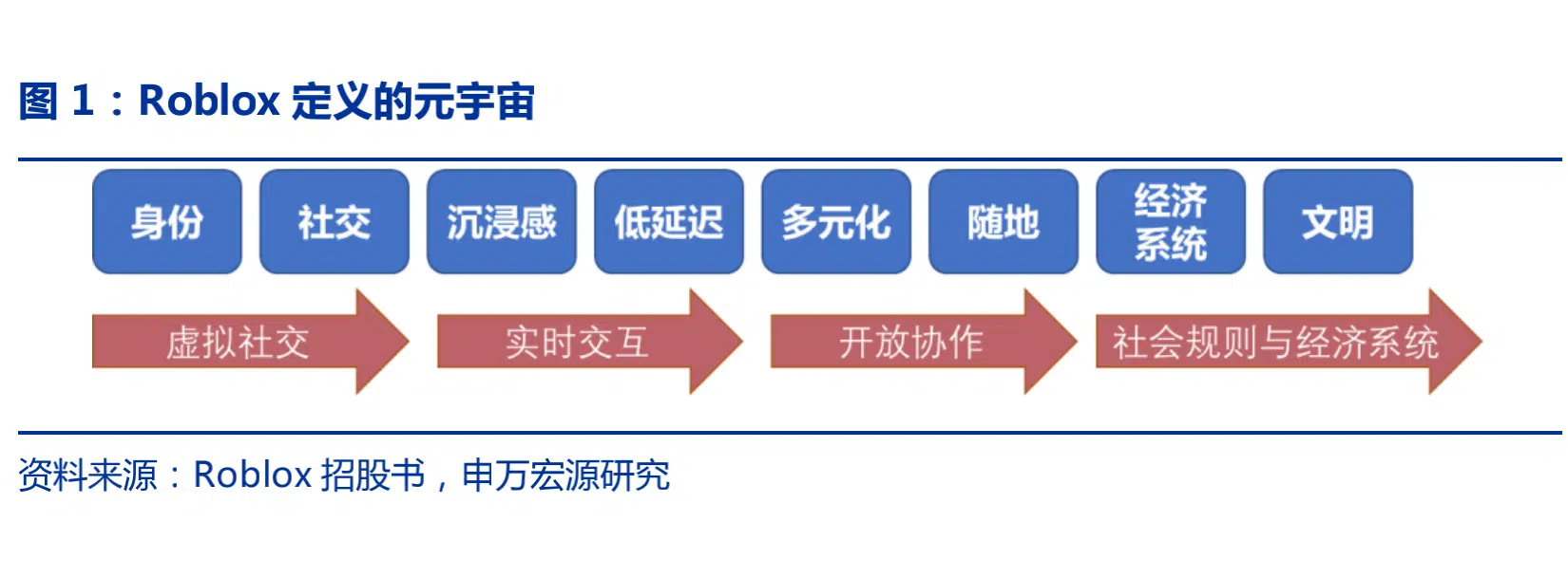 什么是元宇宙 roblox定义的元宇宙