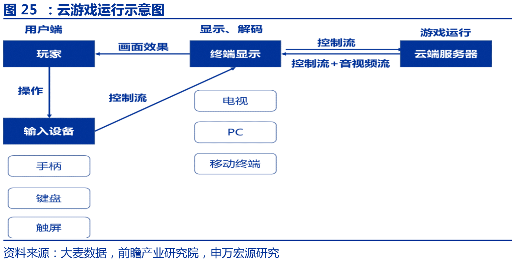 元宇宙 云游戏运行示意图