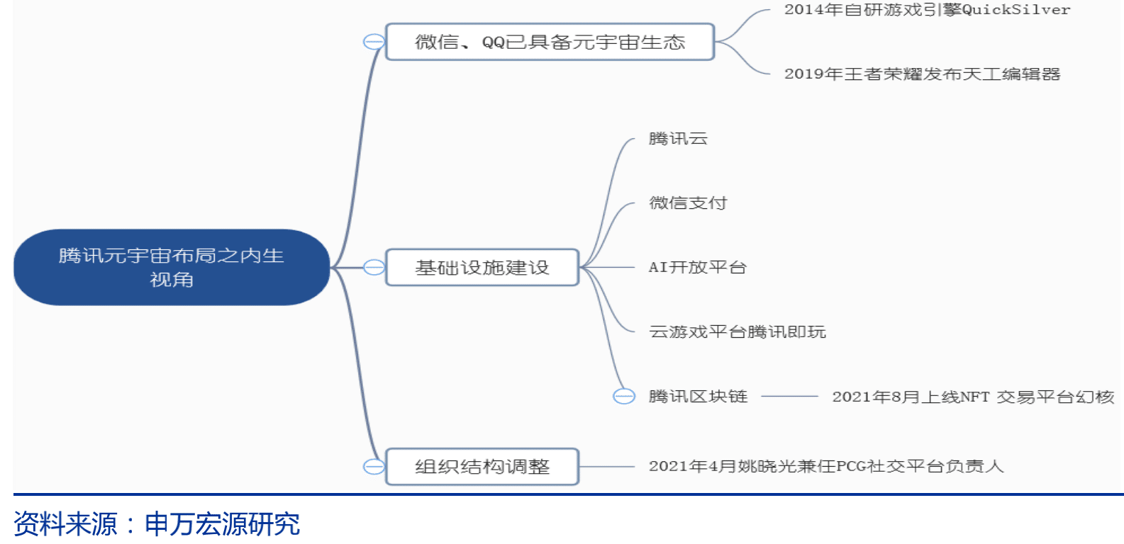 元宇宙 腾讯元宇宙布局
