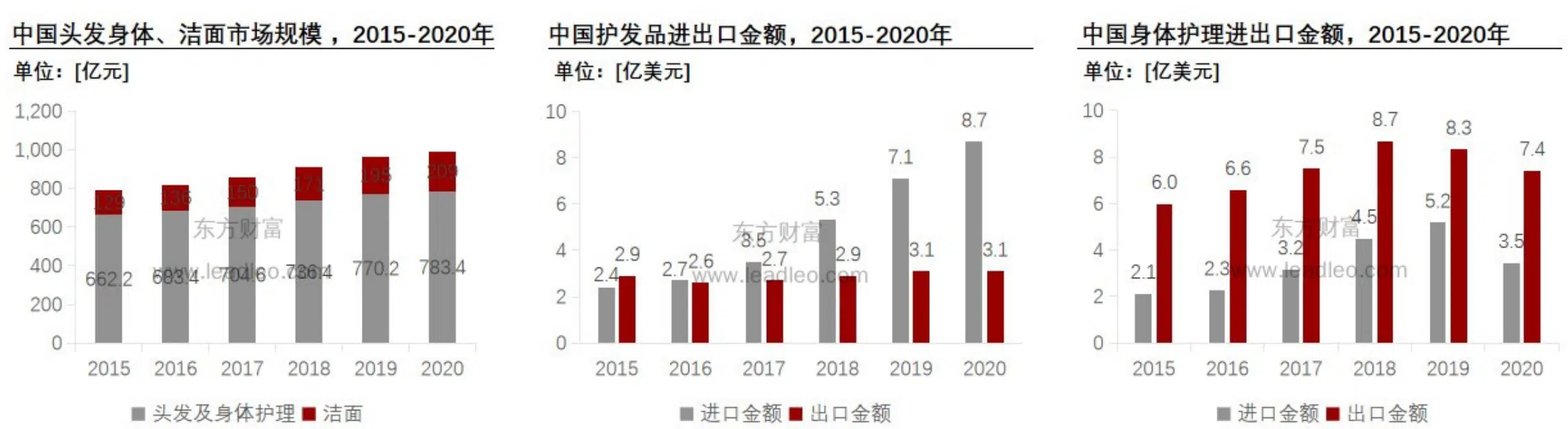洗护行业报告