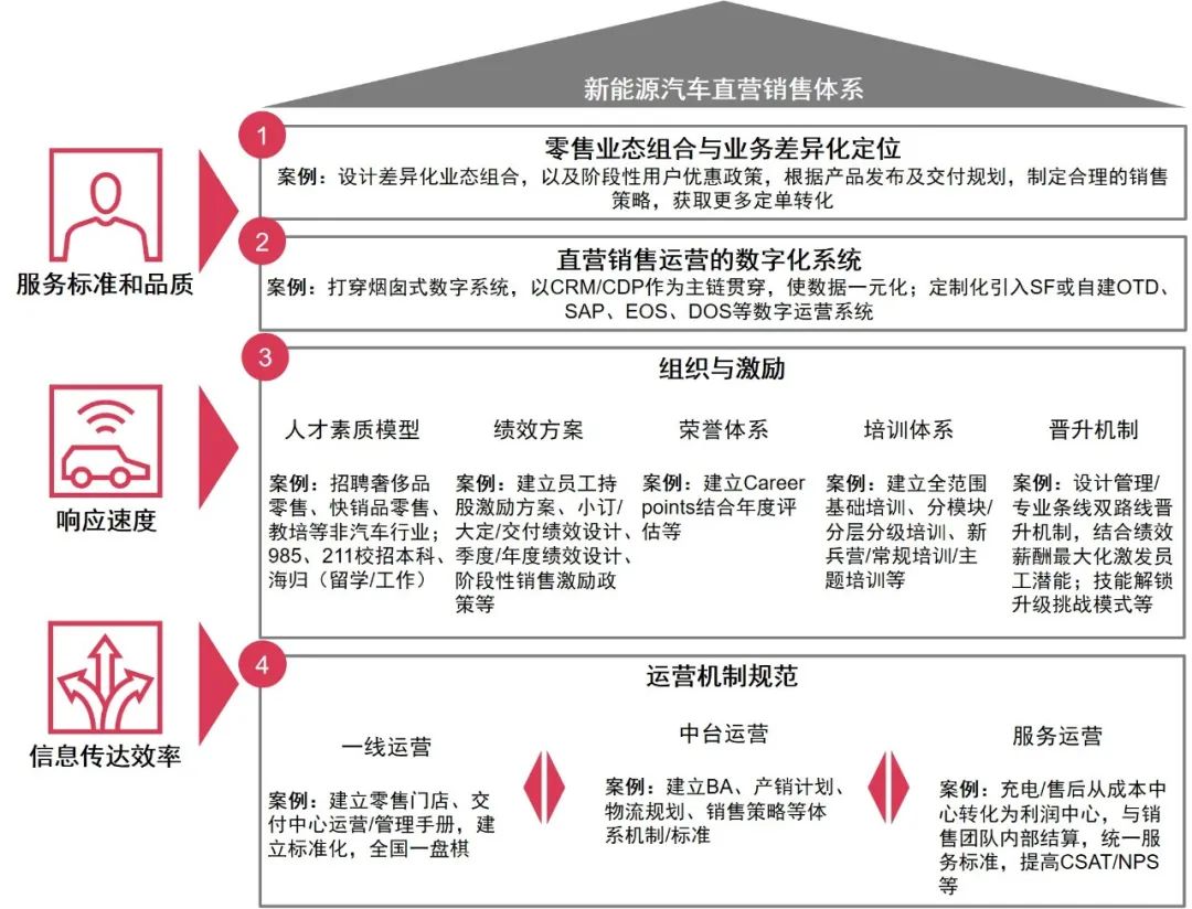 汽车直营零售