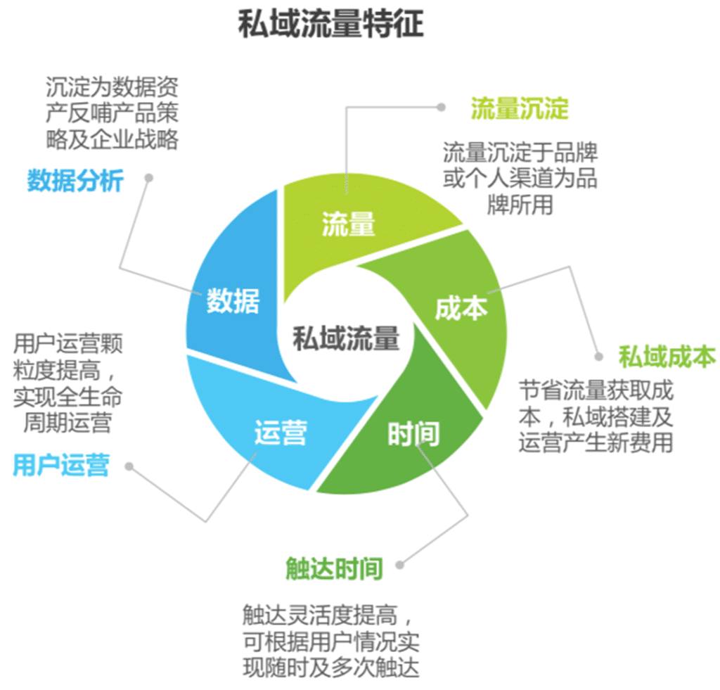 私域流量营销