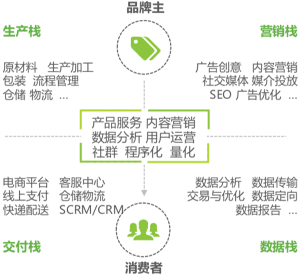 私域流量营销