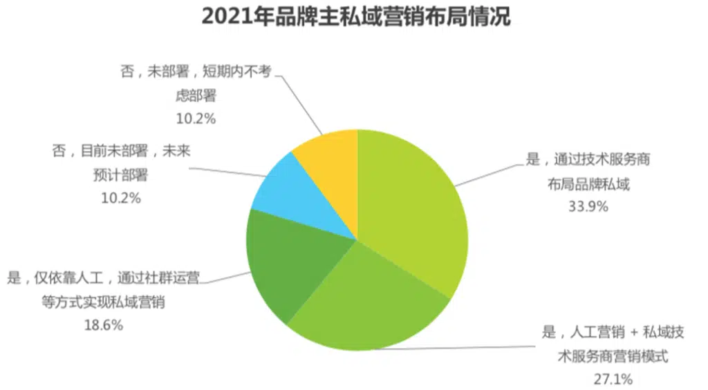 私域流量营销
