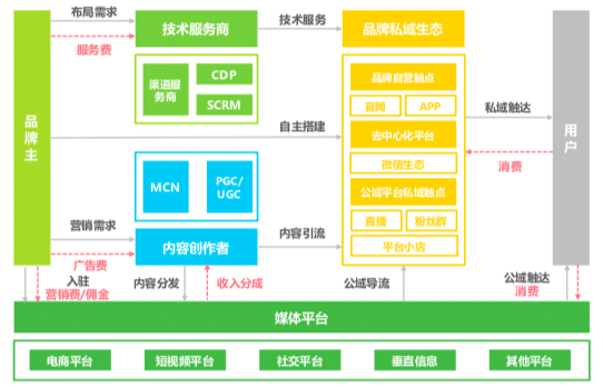 私域流量营销