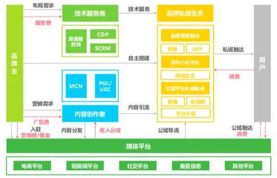 私域流量营销