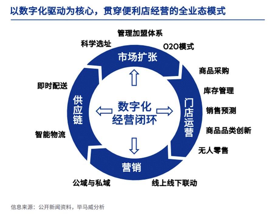 便利店