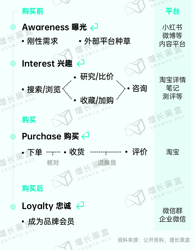 新消费品牌增长