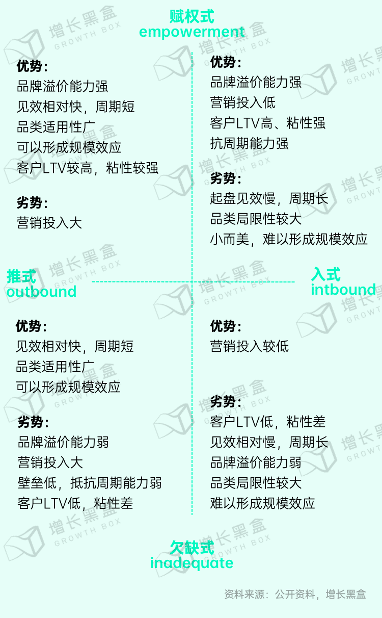 新消费品牌增长