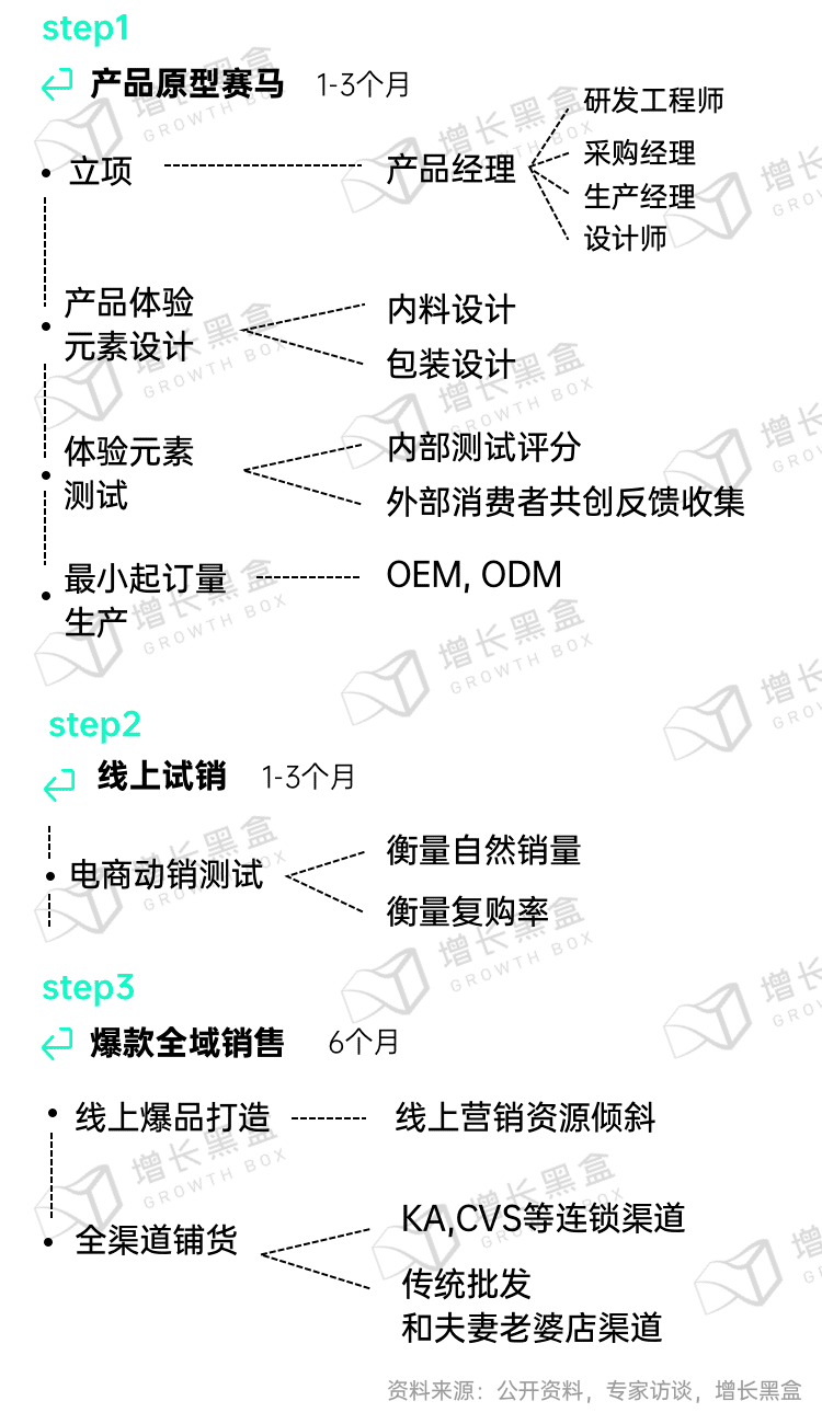 新消费品牌增长