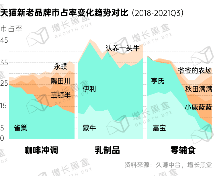 新消费品牌增长