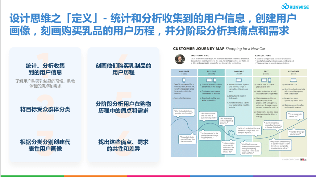 runwise设计思维 构建线上商城 步骤2-定义