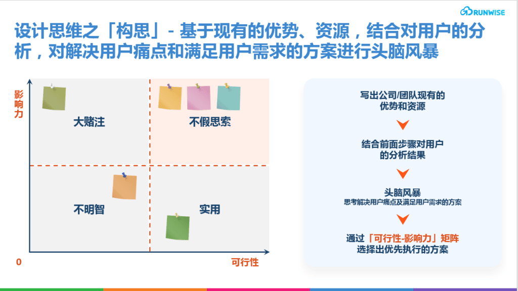 runwise设计思维 构建线上商城 步骤-3构思