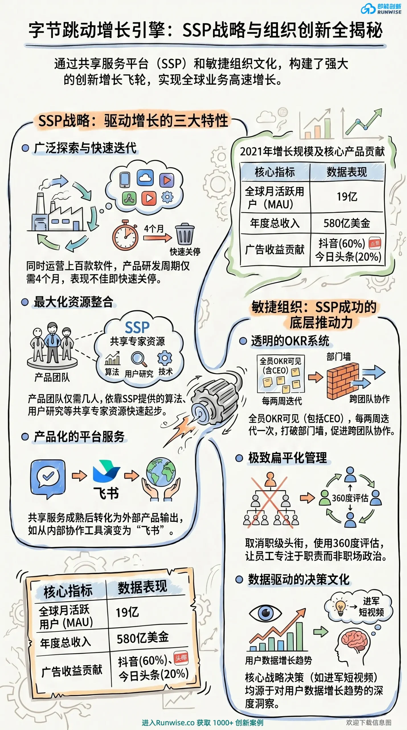 字节跳动SSP战略与组织创新全景图，展示品牌如何通过共享服务平台与透明OKR实现19亿月活，揭示其打破部门墙与解决大企业敏捷性痛点的核心逻辑。