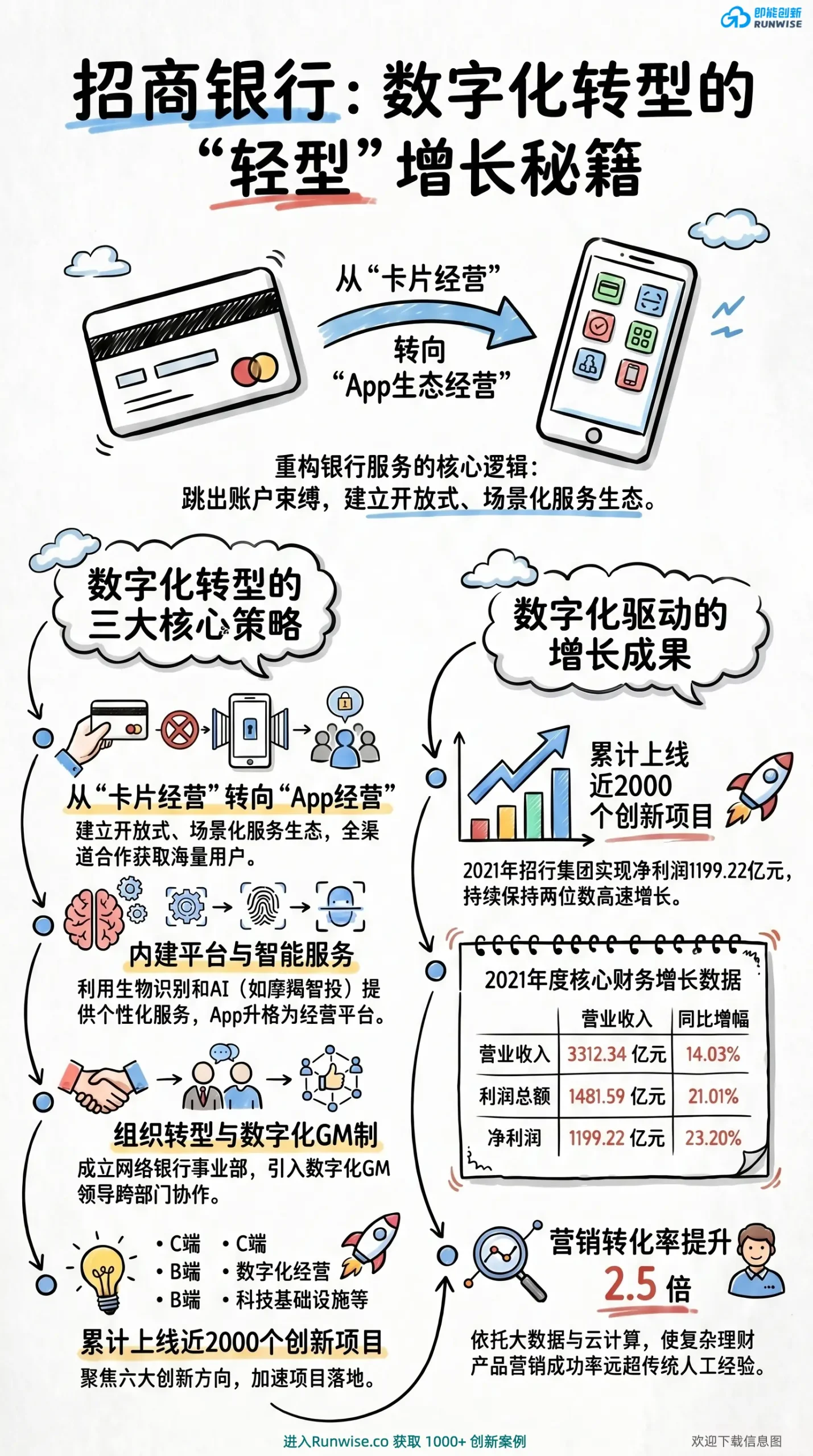 招商银行数字化转型全景图，展示从卡片经营转向App生态经营的策略，涵盖数字化GM制、AI智能服务及净利润增长23.2%的核心财务数据。