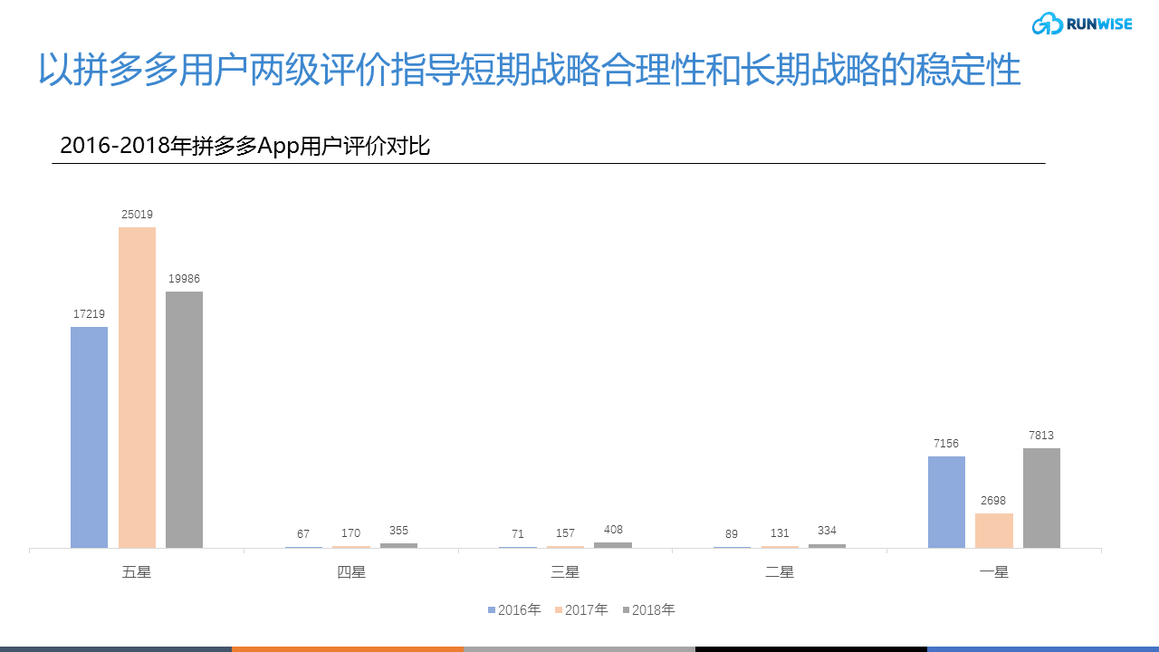 拼多多运营app迭代