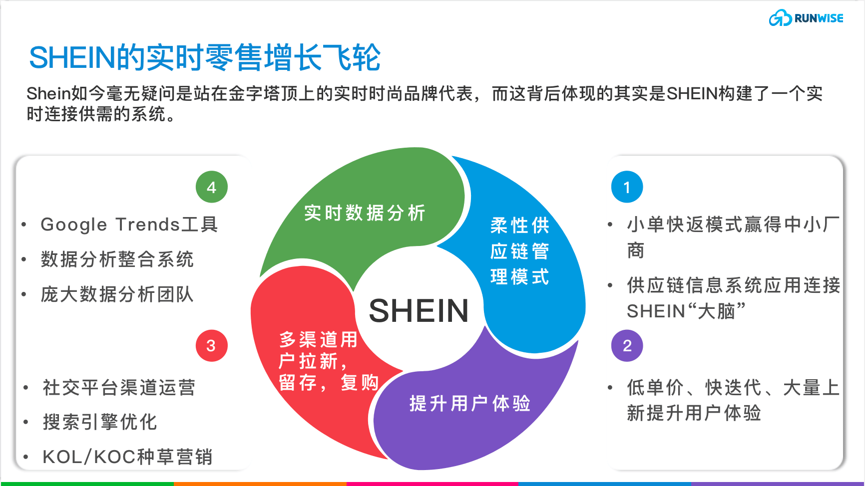 shein 增长飞轮