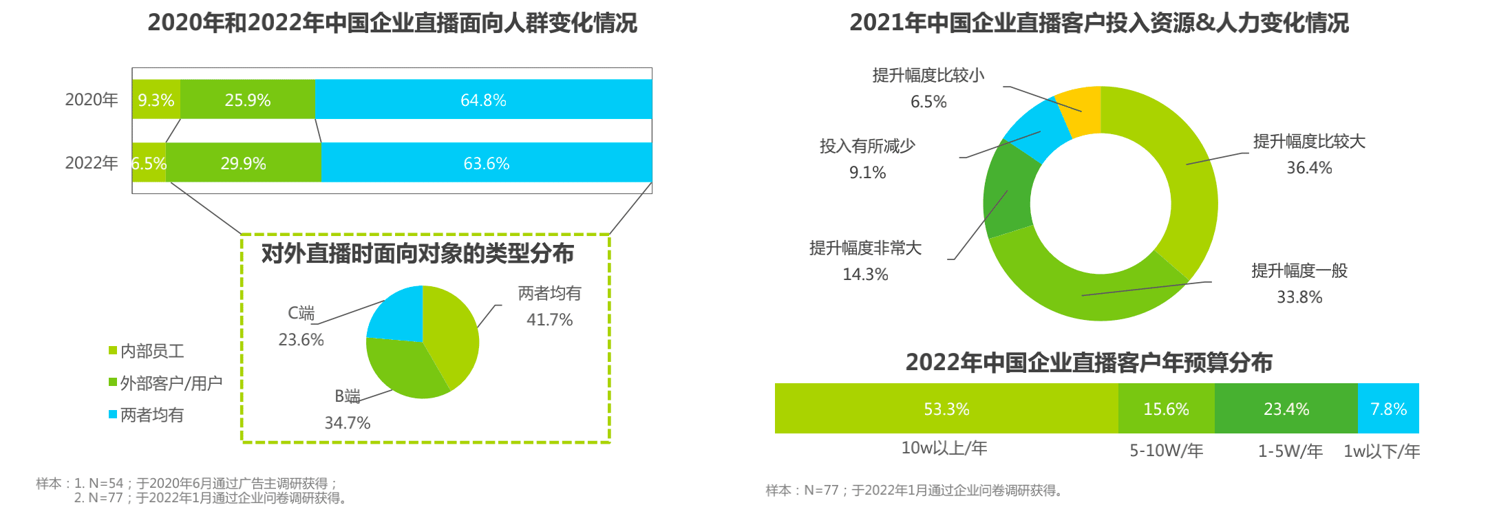 直播应用趋势 直播策略