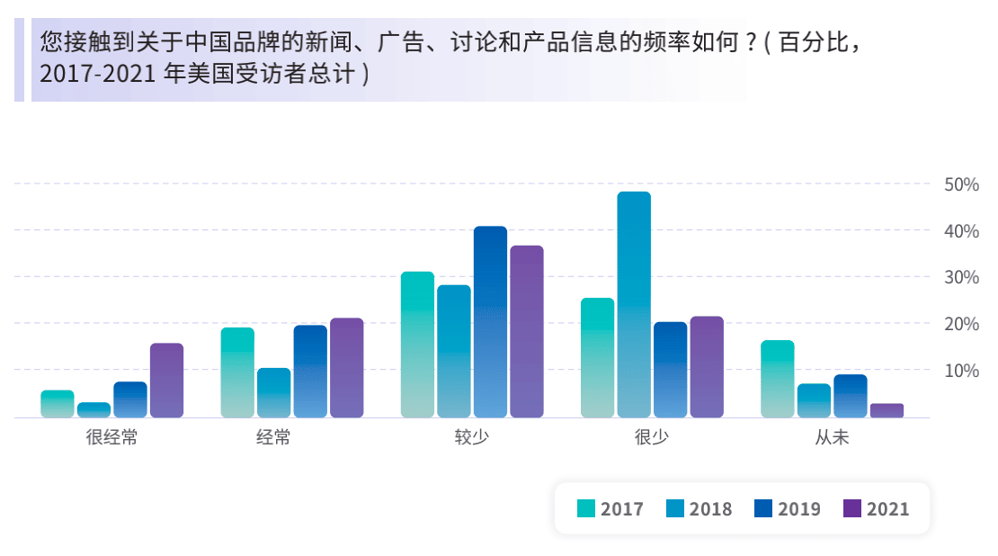 中国品牌在美国影响力