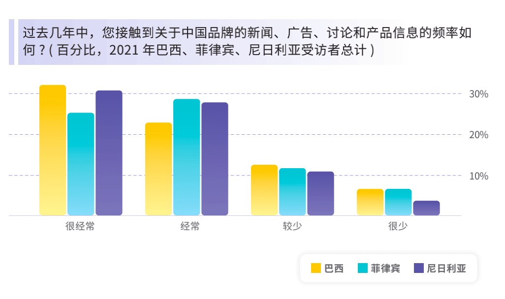 中国品牌在新兴市场的能见度