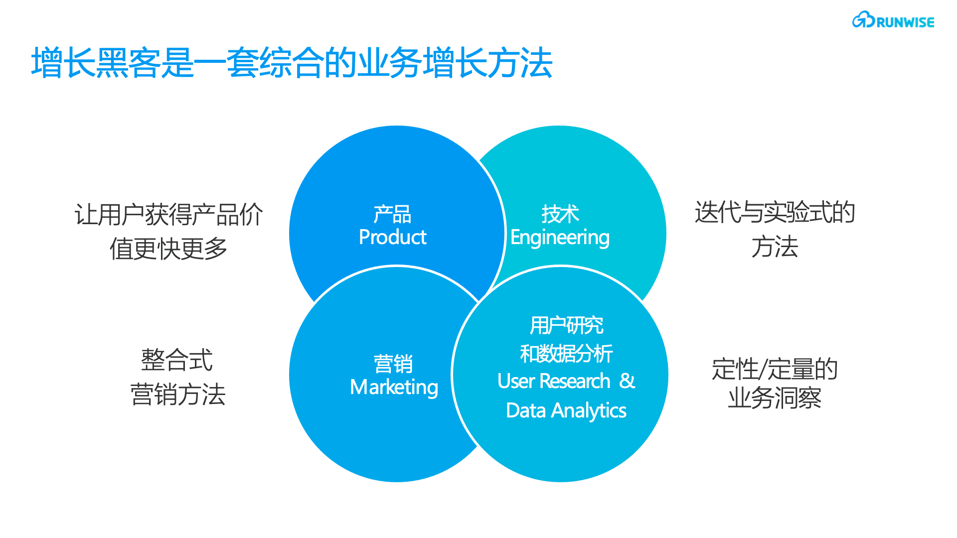 增长黑客训练营