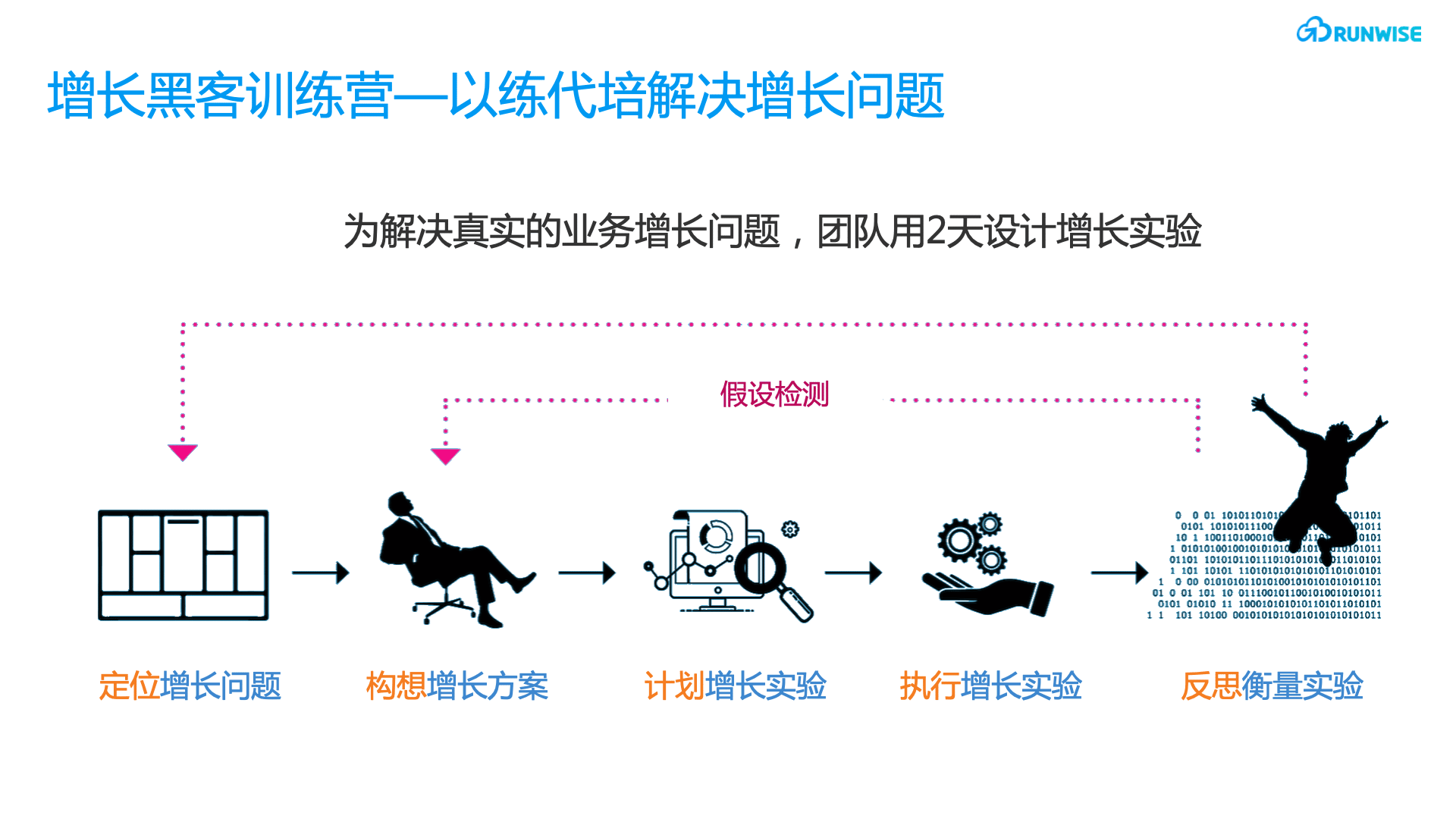 增长黑客训练营