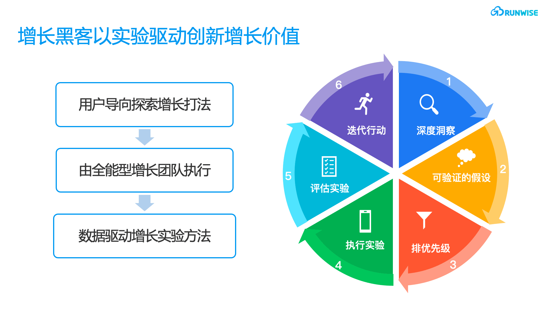 增长黑客训练营