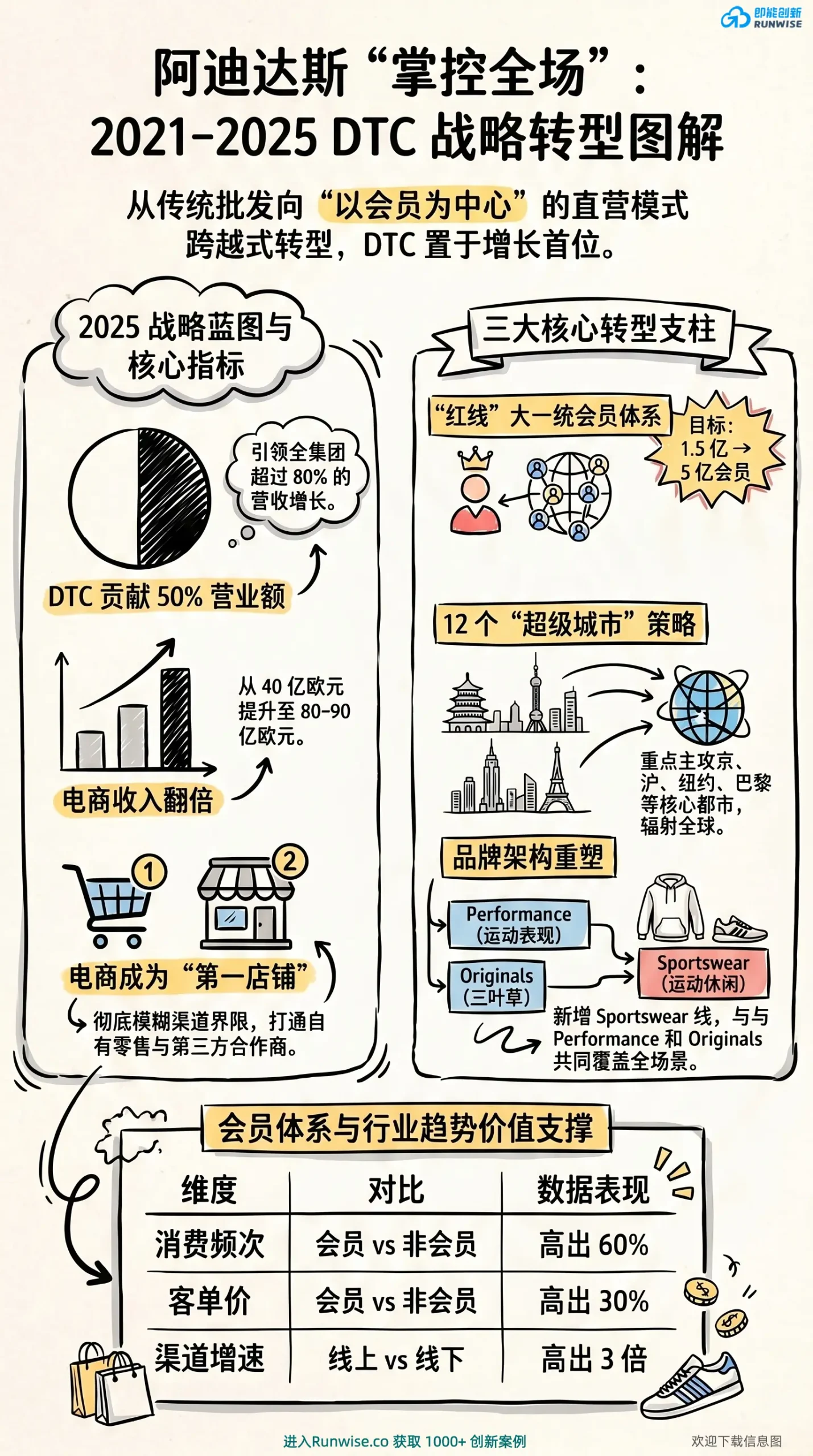 阿迪达斯Own The Game DTC战略转型全景图，展示品牌如何通过5亿会员体系与电商渠道重塑，解决传统批发增长乏力问题并实现营收翻倍。