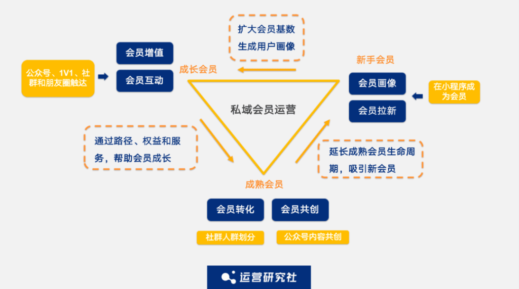 私域会员运营