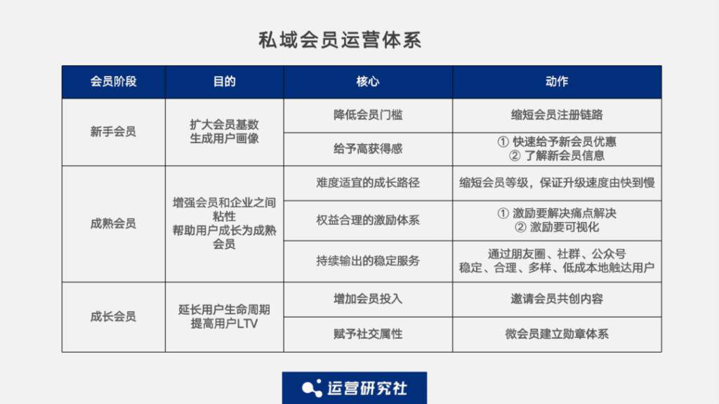 私域会员运营