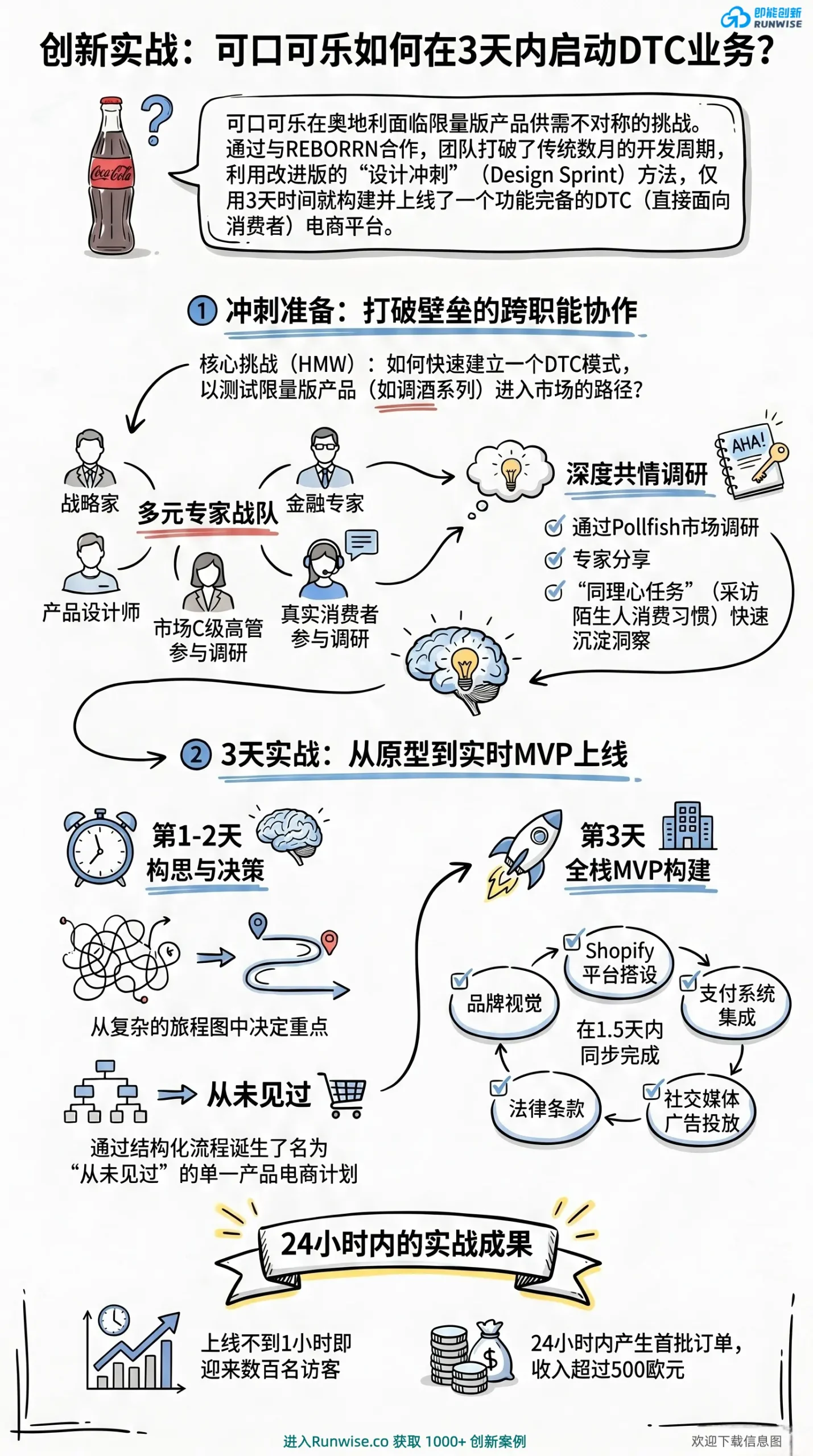 可口可乐DTC敏捷开发全景图，展示品牌如何通过3天设计冲刺完成Shopify建站与MVP上线，解决大企业创新周期冗长的痛点。