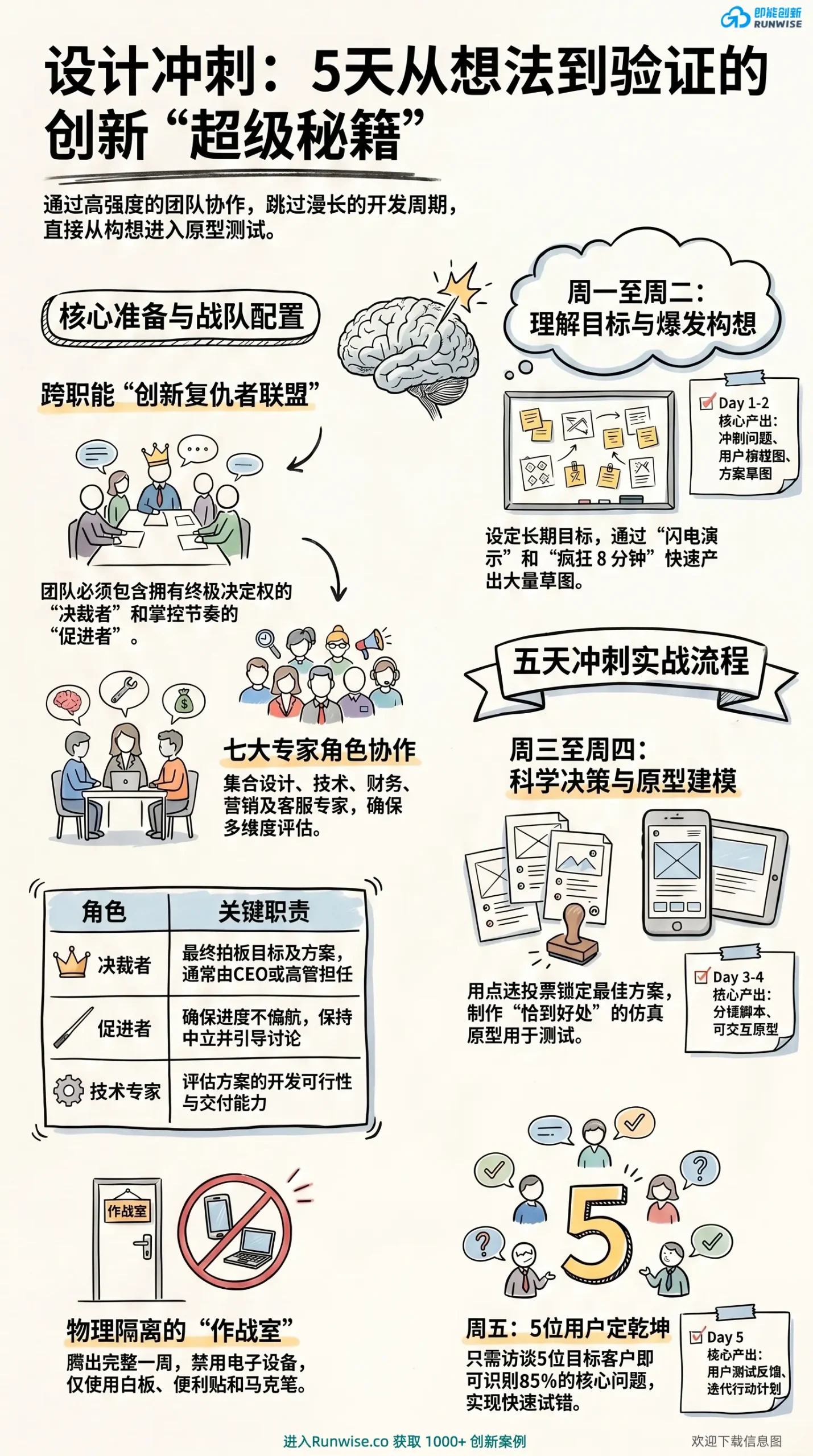 设计冲刺5天实战全景图，展示跨职能团队如何通过原型建模与5位用户测试，解决产品开发周期过长与创新试错成本高的痛点。
