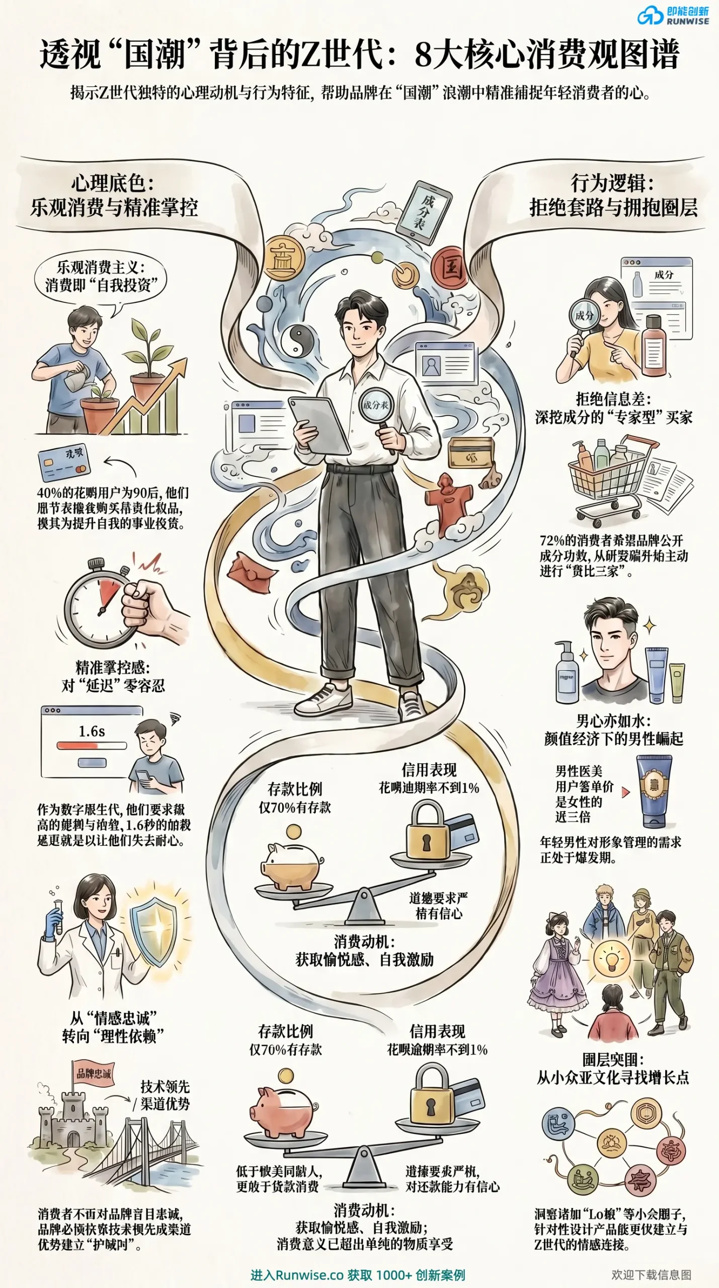 Z世代国潮消费图谱与8大核心消费观全景图，展示品牌如何通过成分透明化与圈层营销，解决年轻消费者精准获客与转化痛点。