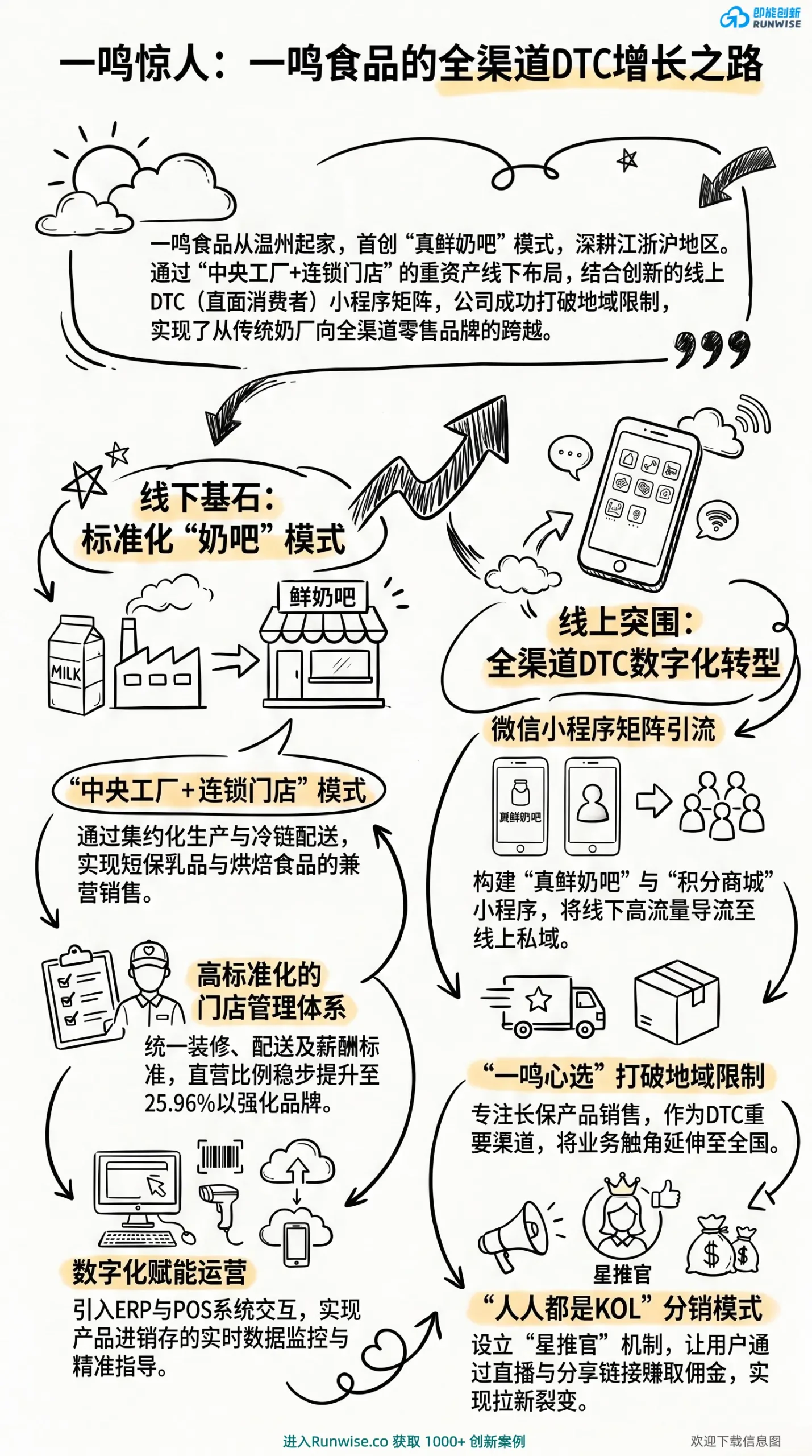 一鸣食品全渠道DTC数字化转型全景图解，展示传统乳企如何通过线下奶吧标准化与线上小程序私域裂变，打破地域限制实现64亿市值增长。