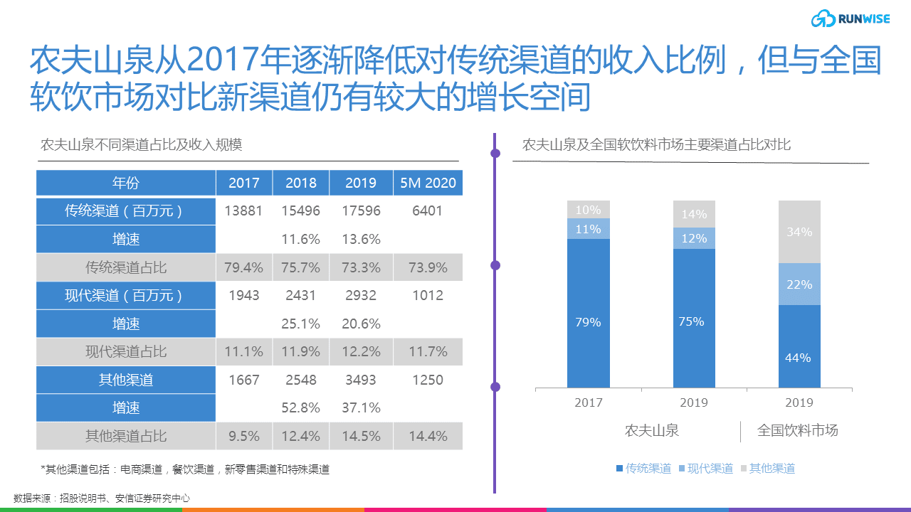 runwise农夫山泉DTC转型的背景