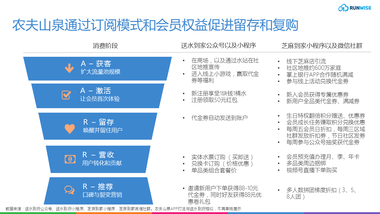 runwise农夫山泉DTC转型-AARRR模型